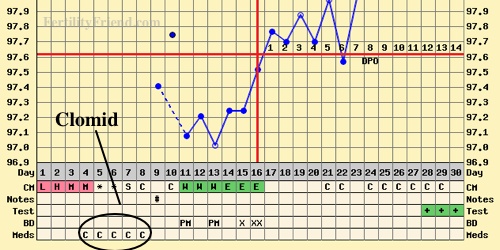 Clomid Fertility Chart