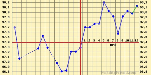 Implantation Dip Bbt Chart