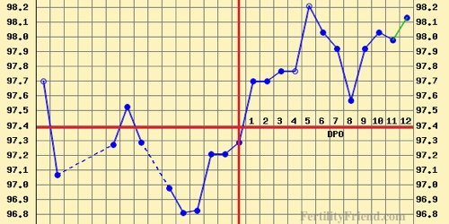 Implantation Chart