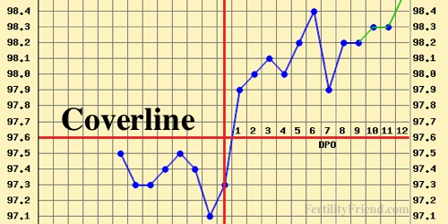 How To Find Coverline On Bbt Chart