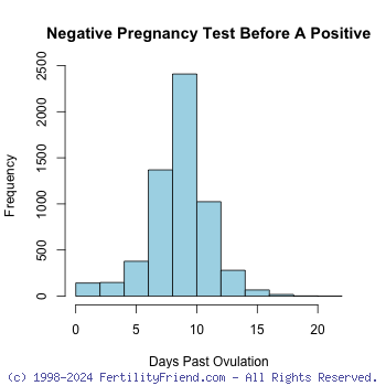 Pregnancy Test Accuracy By Day Chart