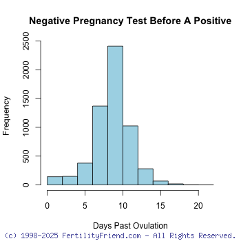 Pregnancy Test Accuracy Chart Dpo