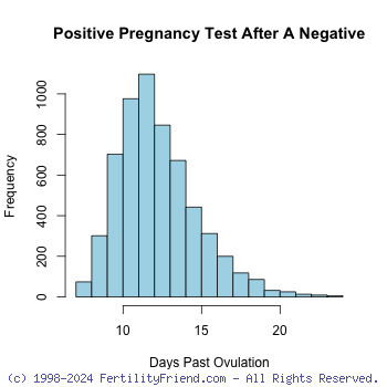 Pregnancy Test Dpo Chart