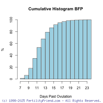 Bfp By Dpo Chart