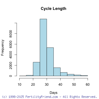 Standard Menstrual Cycle Chart