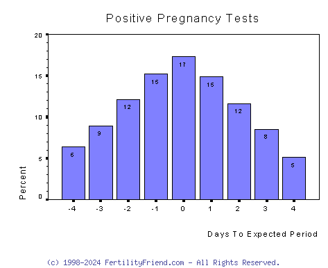 Days To Expected Period - Copyright Fertility Friend.com