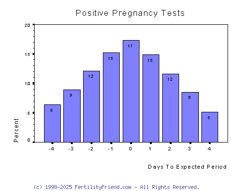 Bfp By Dpo Chart