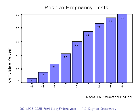 Pregnancy Test Accuracy Chart