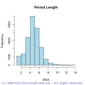 menstrual period length stats study chart my ovulation cycle