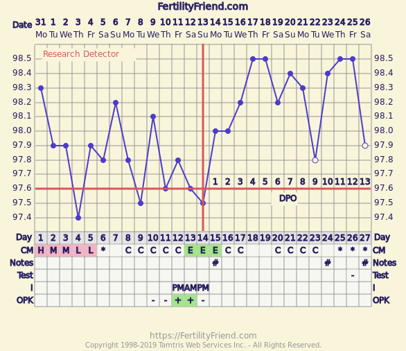 Bbt Chart Without Ovulation