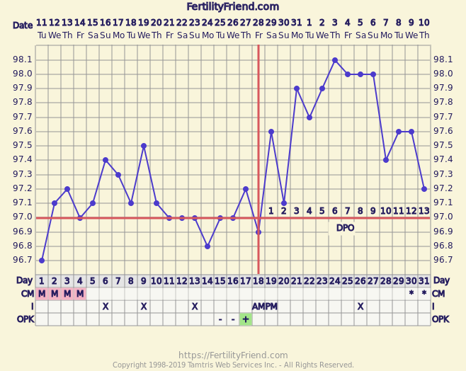 Abnormal Bbt Charts