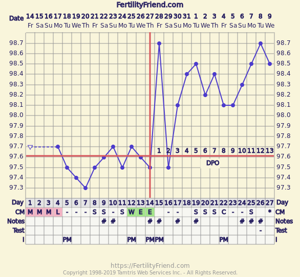 Abnormal Bbt Charts