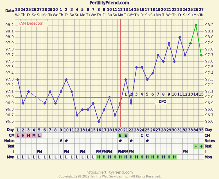 Bbt Chart Without Ovulation