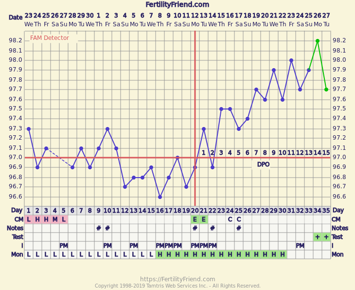 Positive Bbt Charts