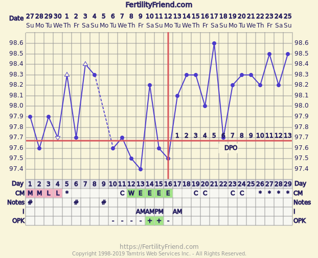 Fertility Chart Template