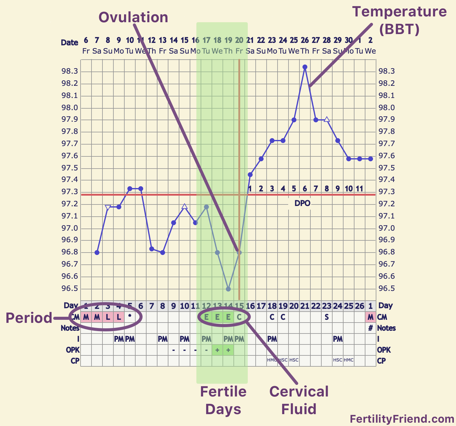 FertilityFriend.com's Charting Course