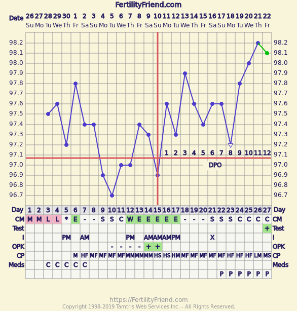 Bbt Pregnancy Chart Positive
