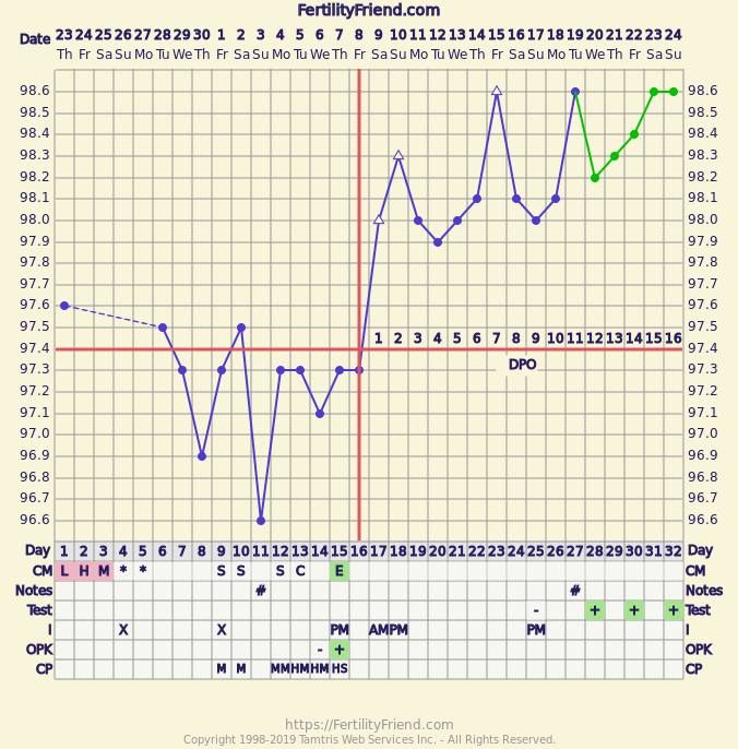 chart