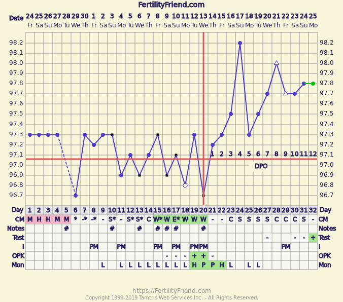 Fertility Friend Pregnancy Charts