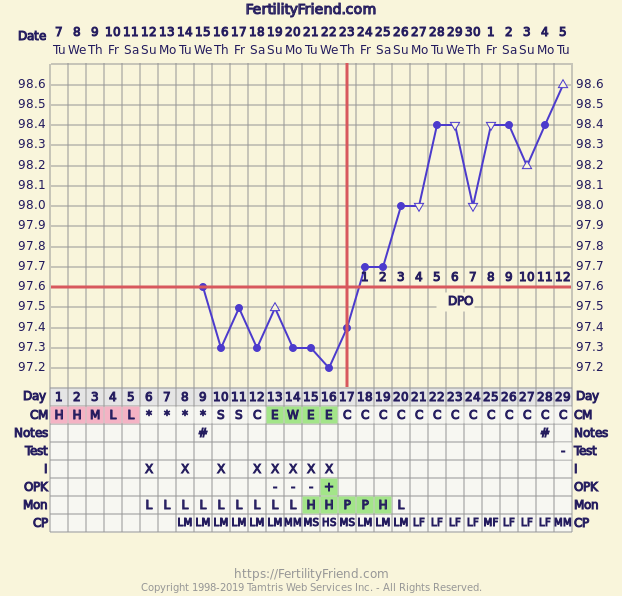chart