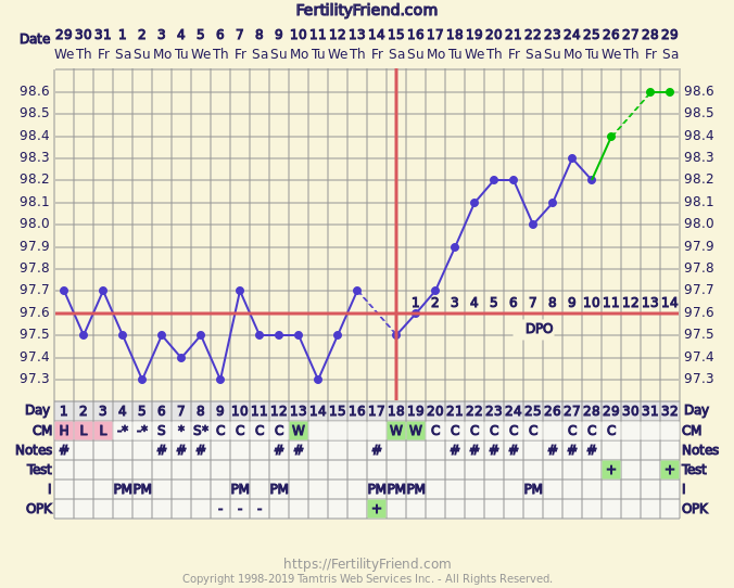 Fertility Friend Pregnancy Charts