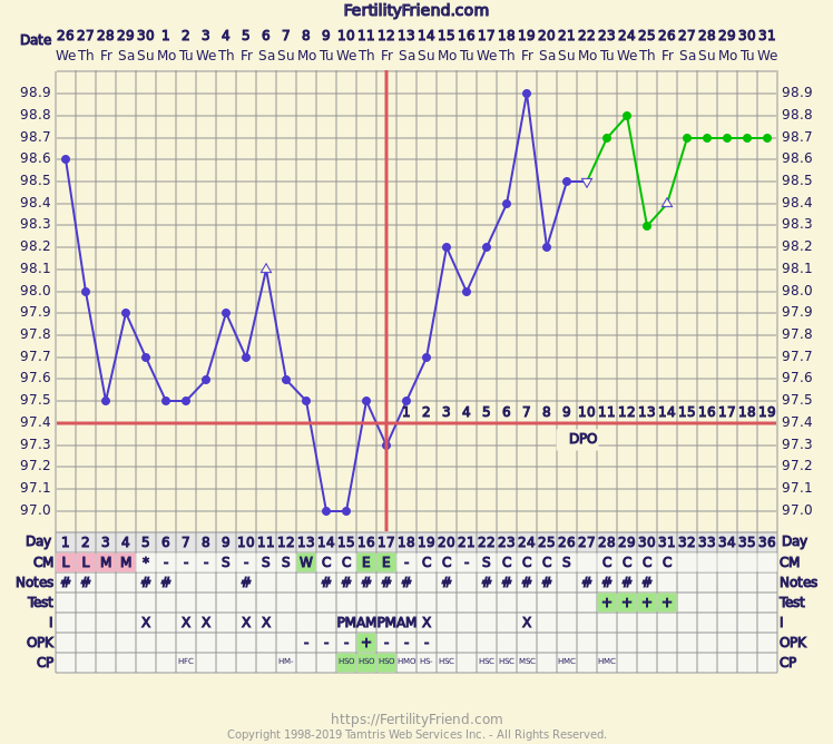 Optimizing Fertility Part III: Analyzing your BBT chart in the luteal phase  - Raven and Wren Wellness