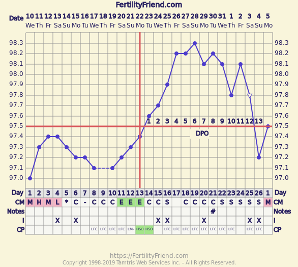 Sample Bbt Chart Showing Ovulation