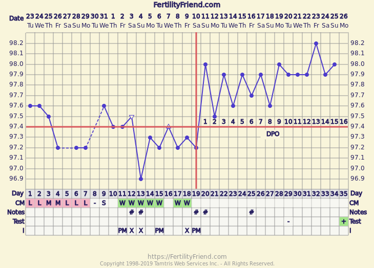 Early Pregnancy Temperature Chart