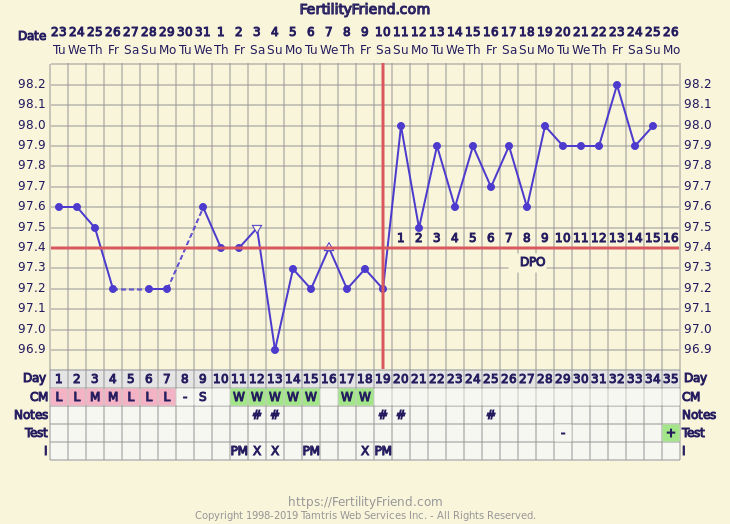 Basal Body Temperature Chart Positive Pregnancy