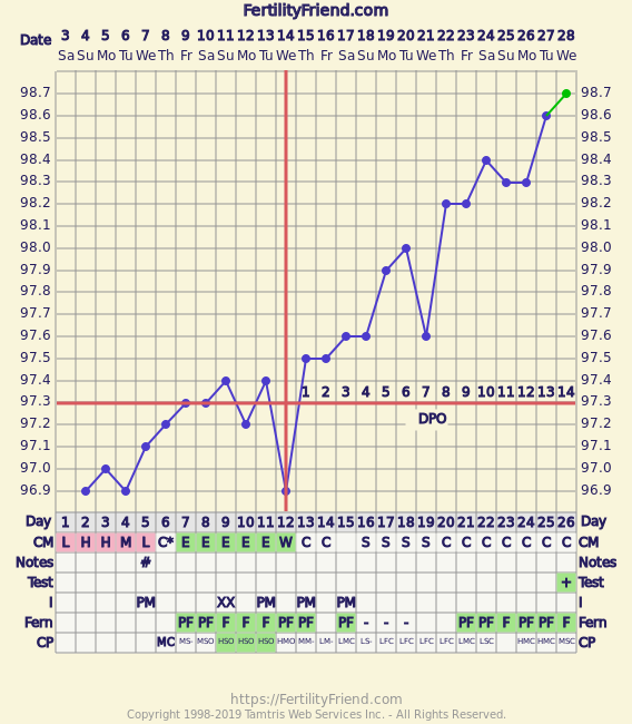 Cycle Chart For Pregnancy