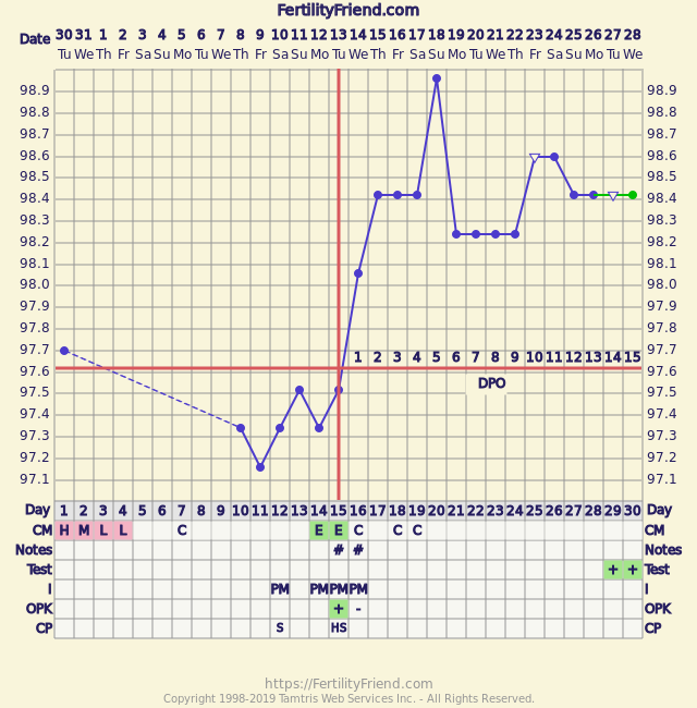 Ovulation Dip Bbt Chart