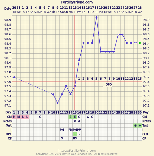 Temperature Chart For Ovulation And Pregnancy