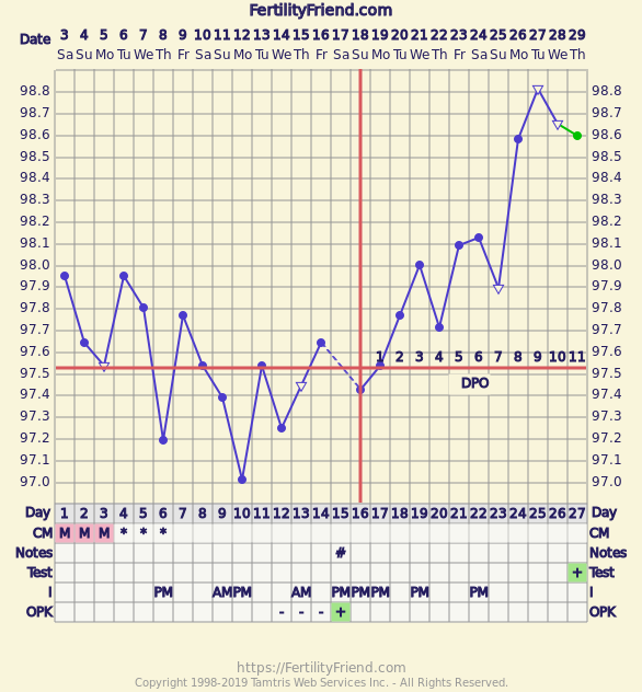 Temperature Chart For Ovulation And Pregnancy