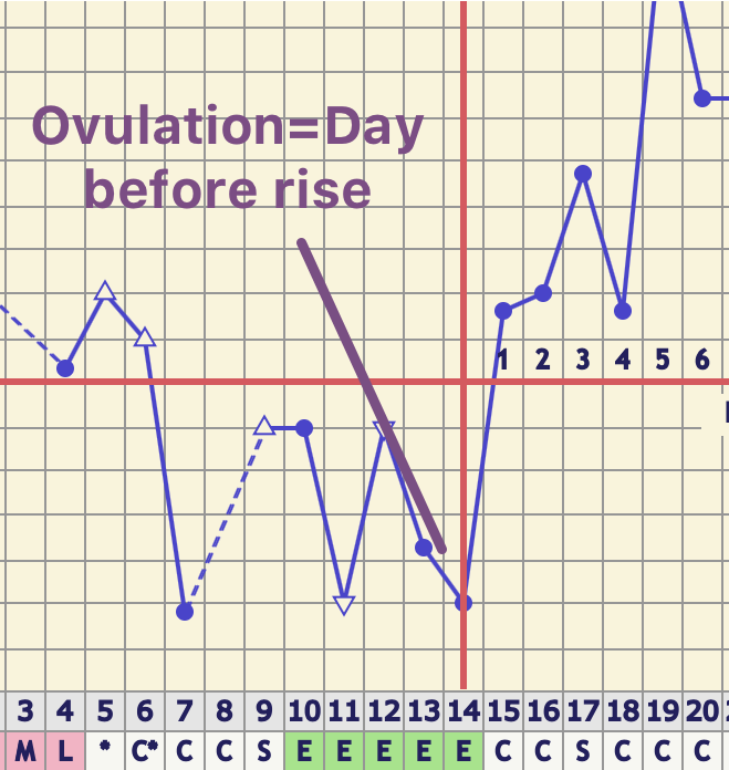 Celsius Basal Temperature Chart