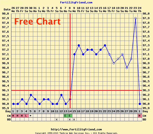 Fertility Friend Pregnancy Chart